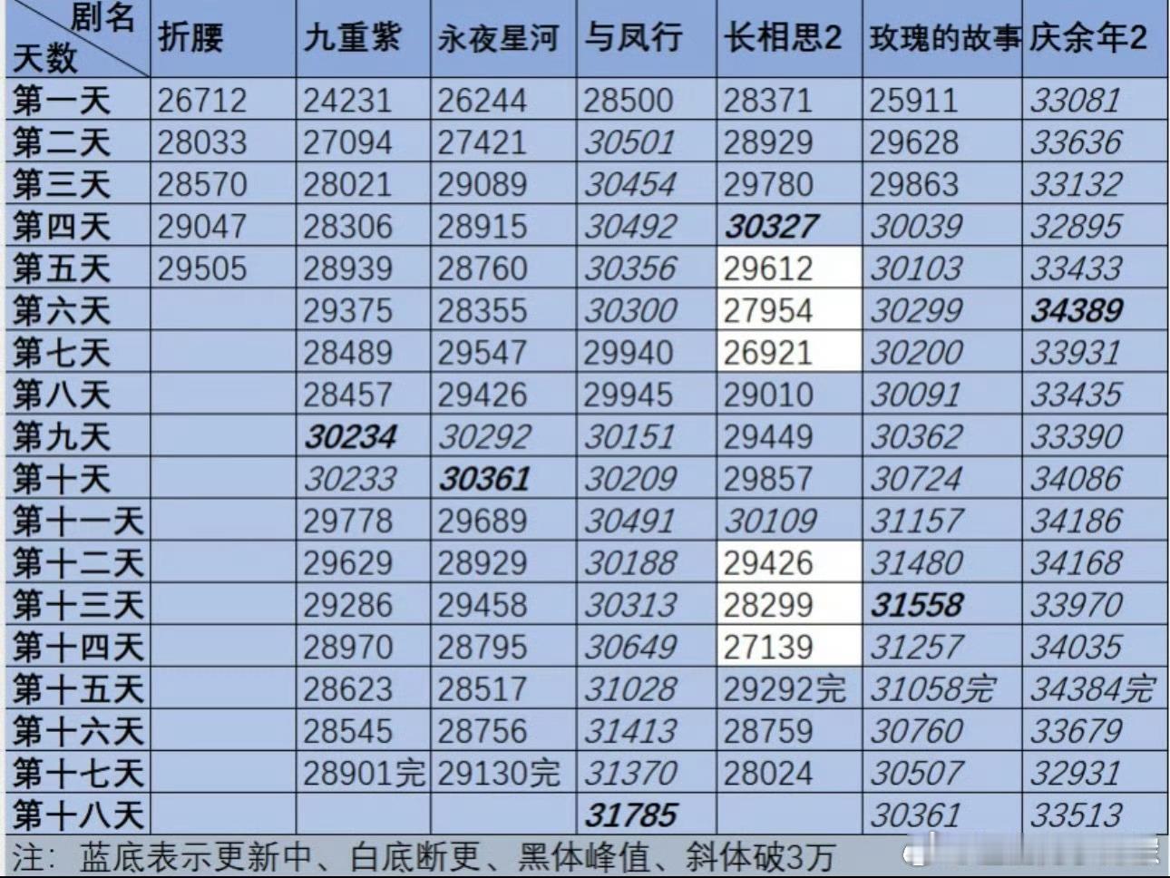 🐧剧破3W的剧集热度走势表，庆余年2和玫瑰的故事好牛，破3W之后，每天都是保持