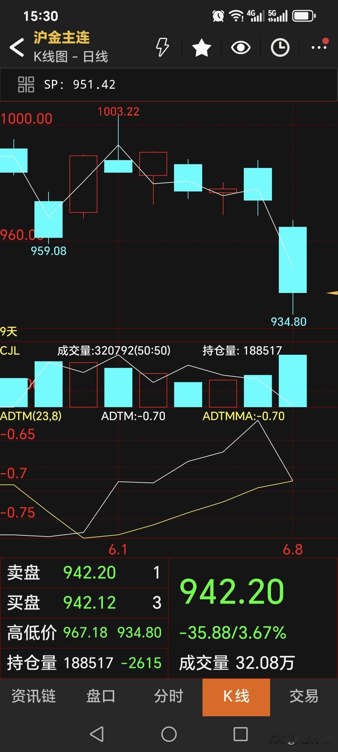 今天是6月8日，国内黄金期货大幅回落，主力合约收盘于642.2元，比周五的