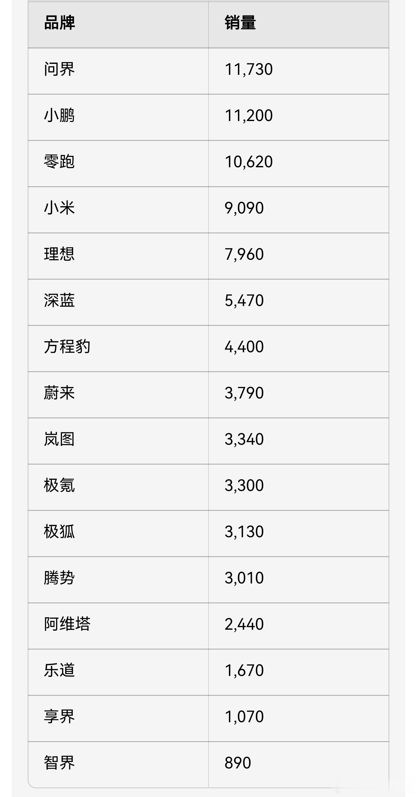 6月23日-6月29日，新势力品牌销量。问界、小鹏、零跑，三家破万。小米现在都九