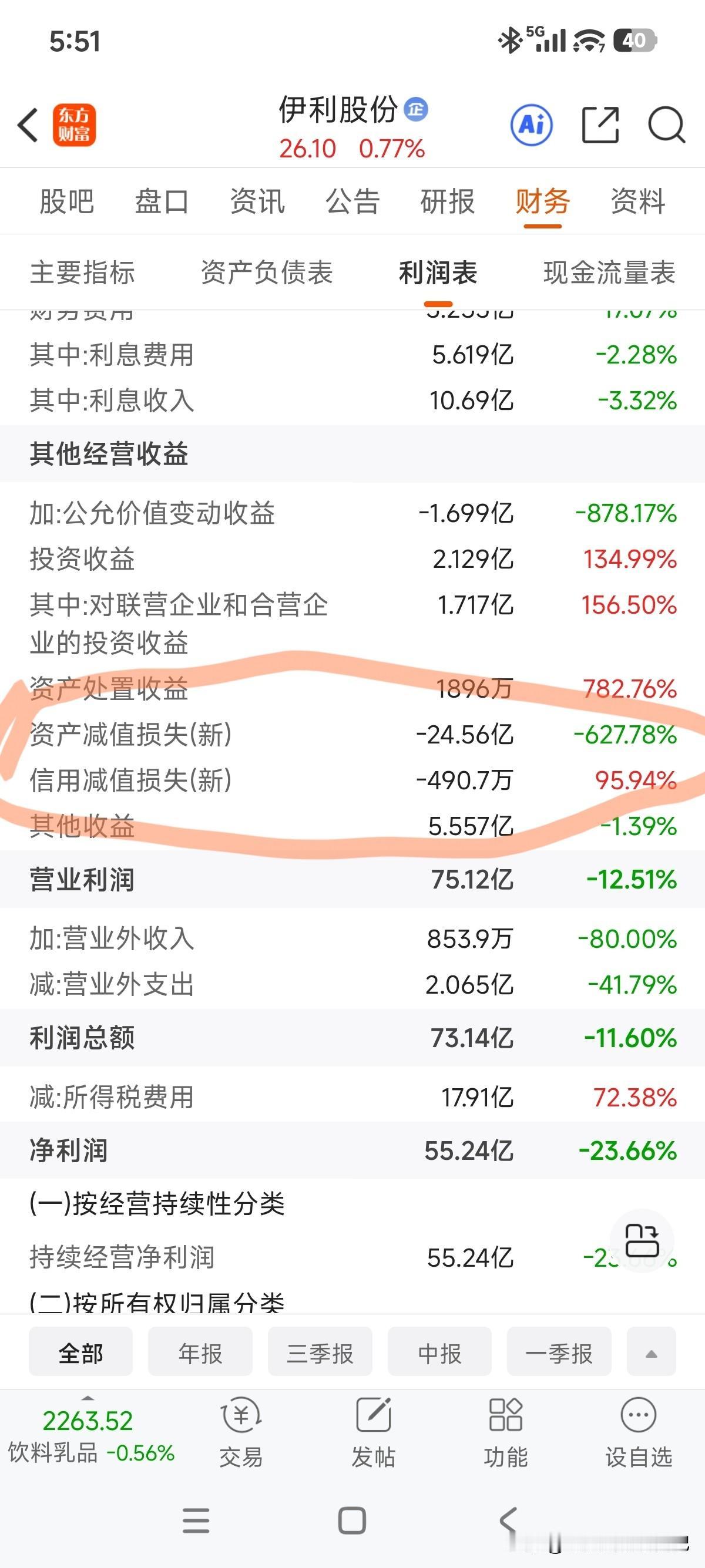 中报正式出炉了，上半年实现营业收入644.90亿元，同比增长4.13%；归母净利