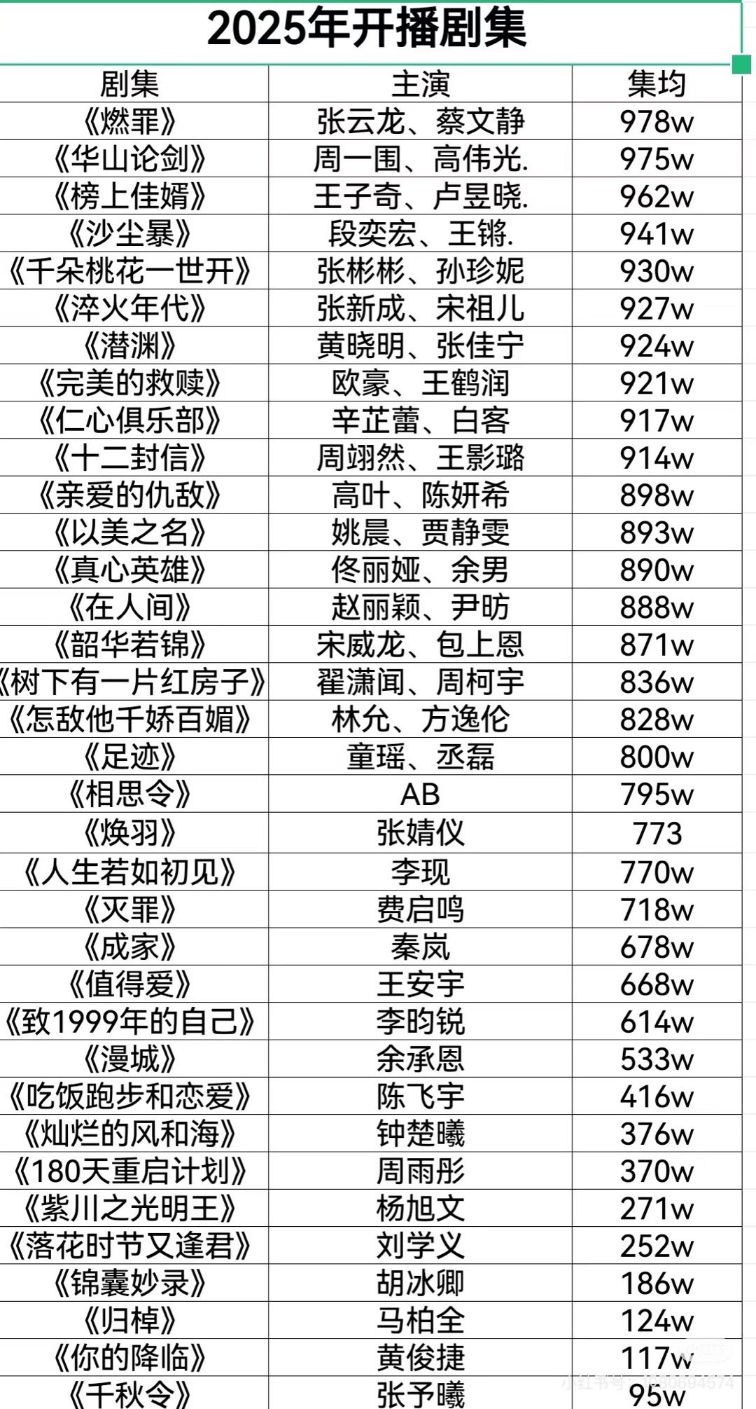 今年国产剧集均没有1000的居然这么多​​​