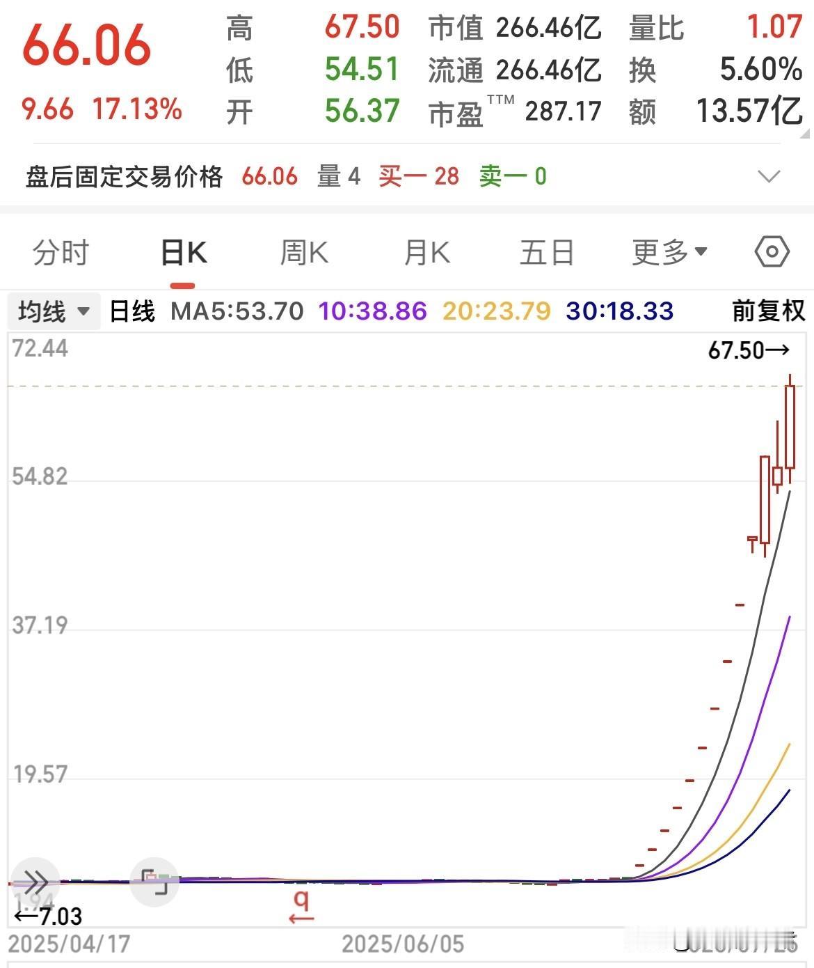 继续自娱自乐！没人接盘，所以只能拉，今天又是17%的上涨，13个交易日已大涨75
