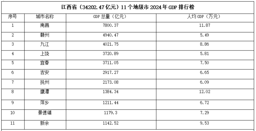 江西的高质量发展，重点看这5座城市