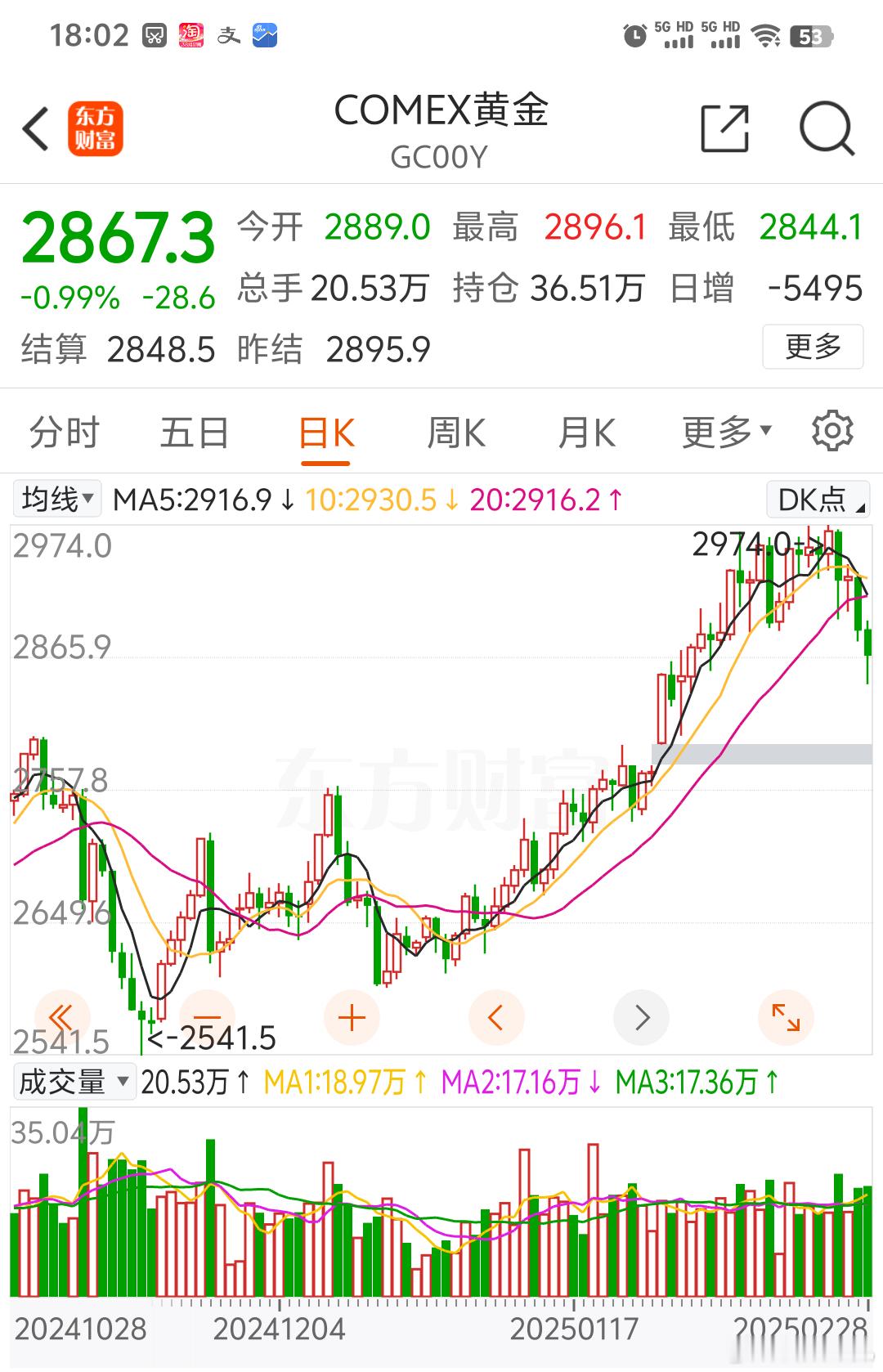 黄金价格近期确实下跌了，俄乌战争也尾声了世界格局比前两年稳定黄金避险属性吸引力降