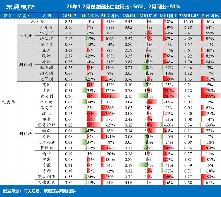从1-2月真实的数据出发，谁是逆变器核心受益？首先2月逆变器整体出口金额同比