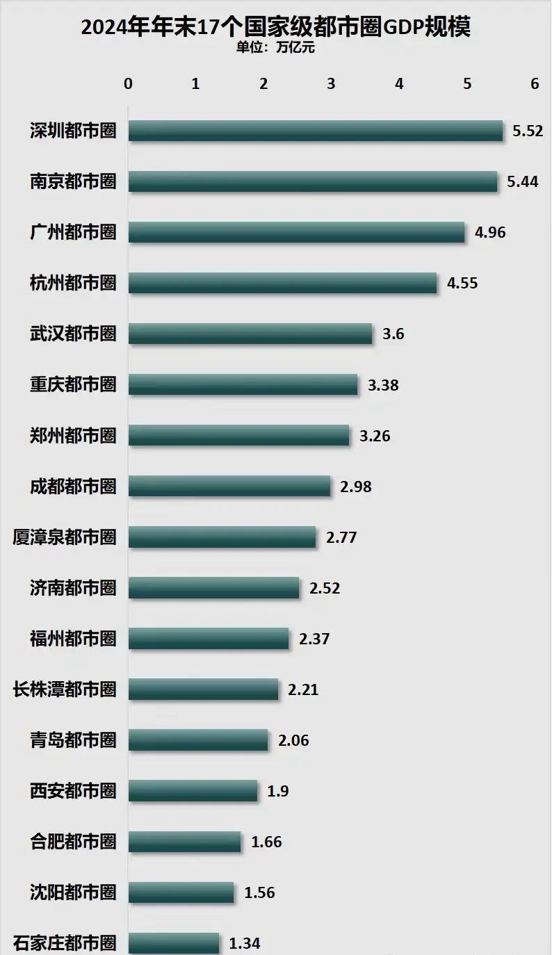 2024年17个国家级都市圈GDP排名：合肥倒数第三、深圳南京都市圈旗鼓相当