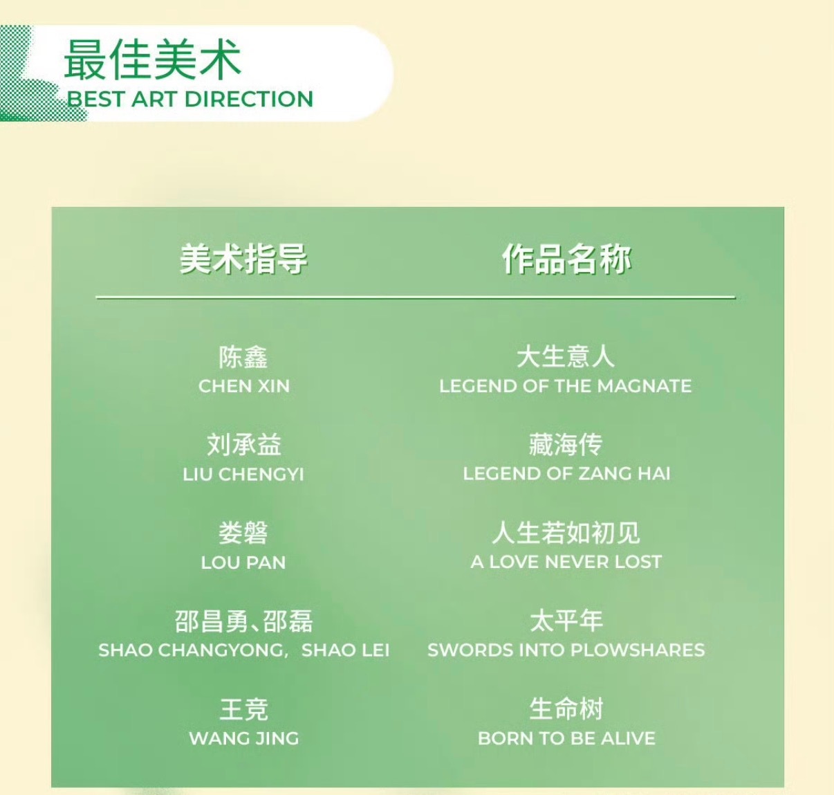 藏海传六项入围白玉兰真心为剧组感到开心，《藏海传》拿下六项白玉兰提名。主演、配