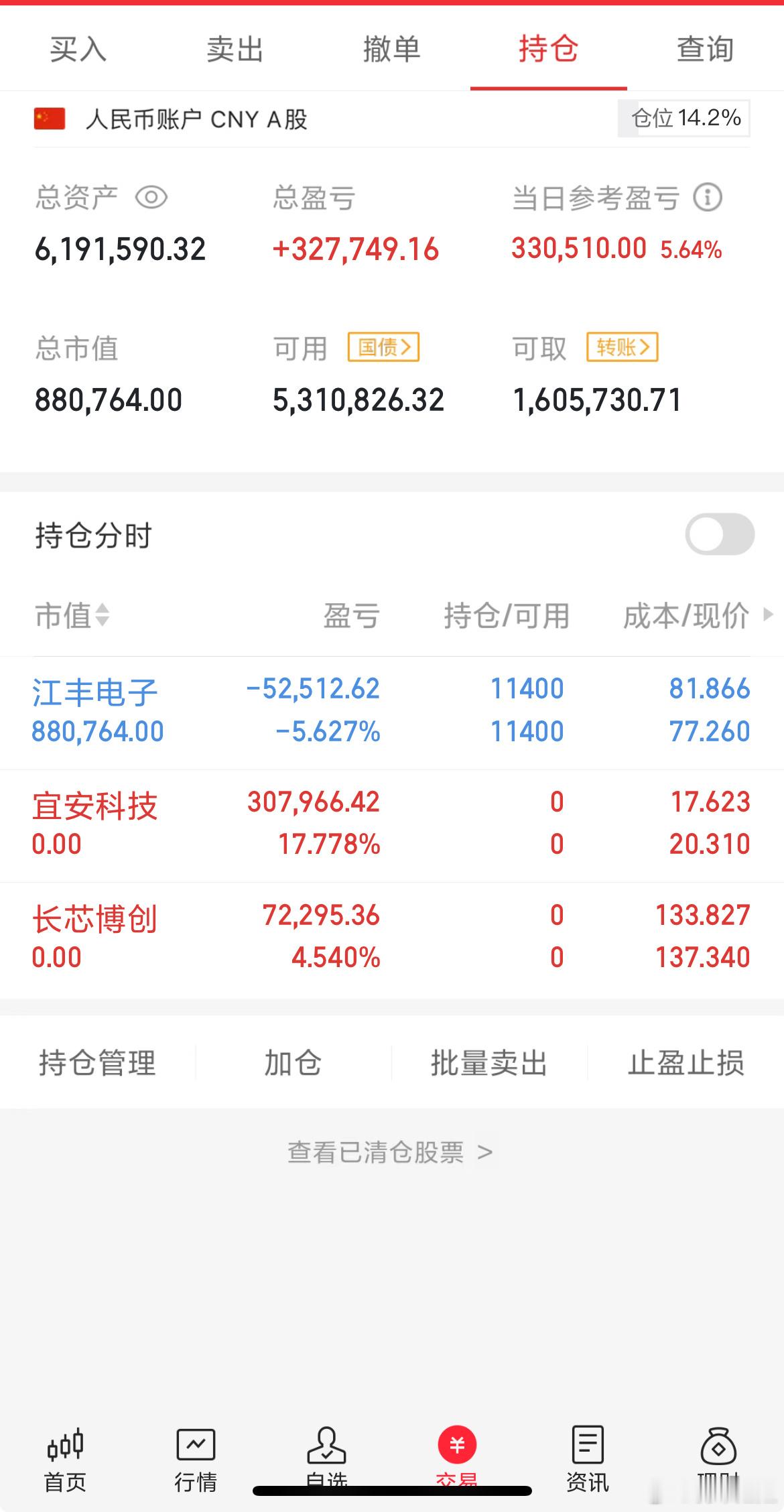 长芯也先止盈出局，虽然没出在高点，不过这行情还是有盈就跑！​​​