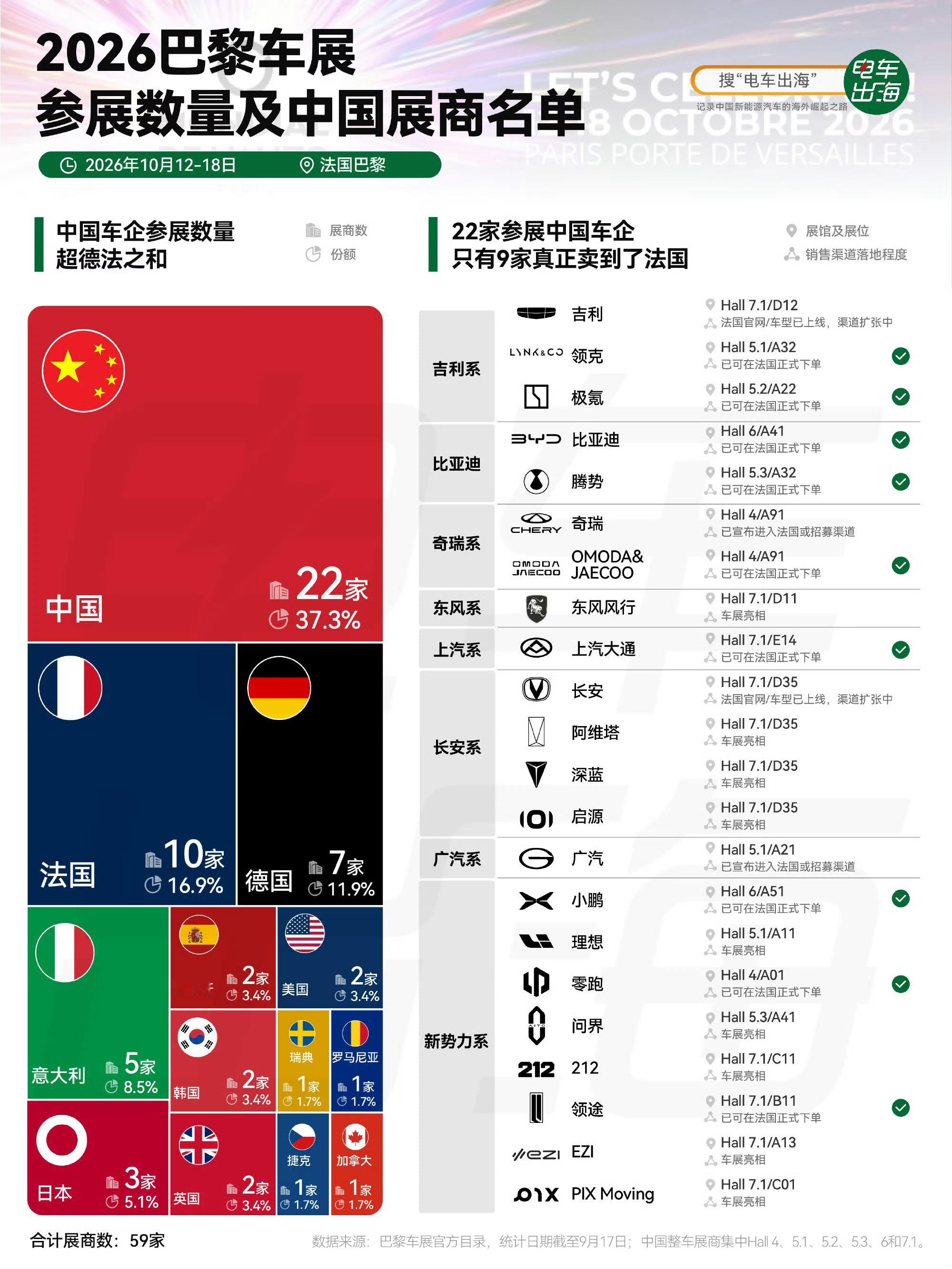明天就是巴黎车展了，22家参展的中国车企，给大家一个图，随时取用……​​​