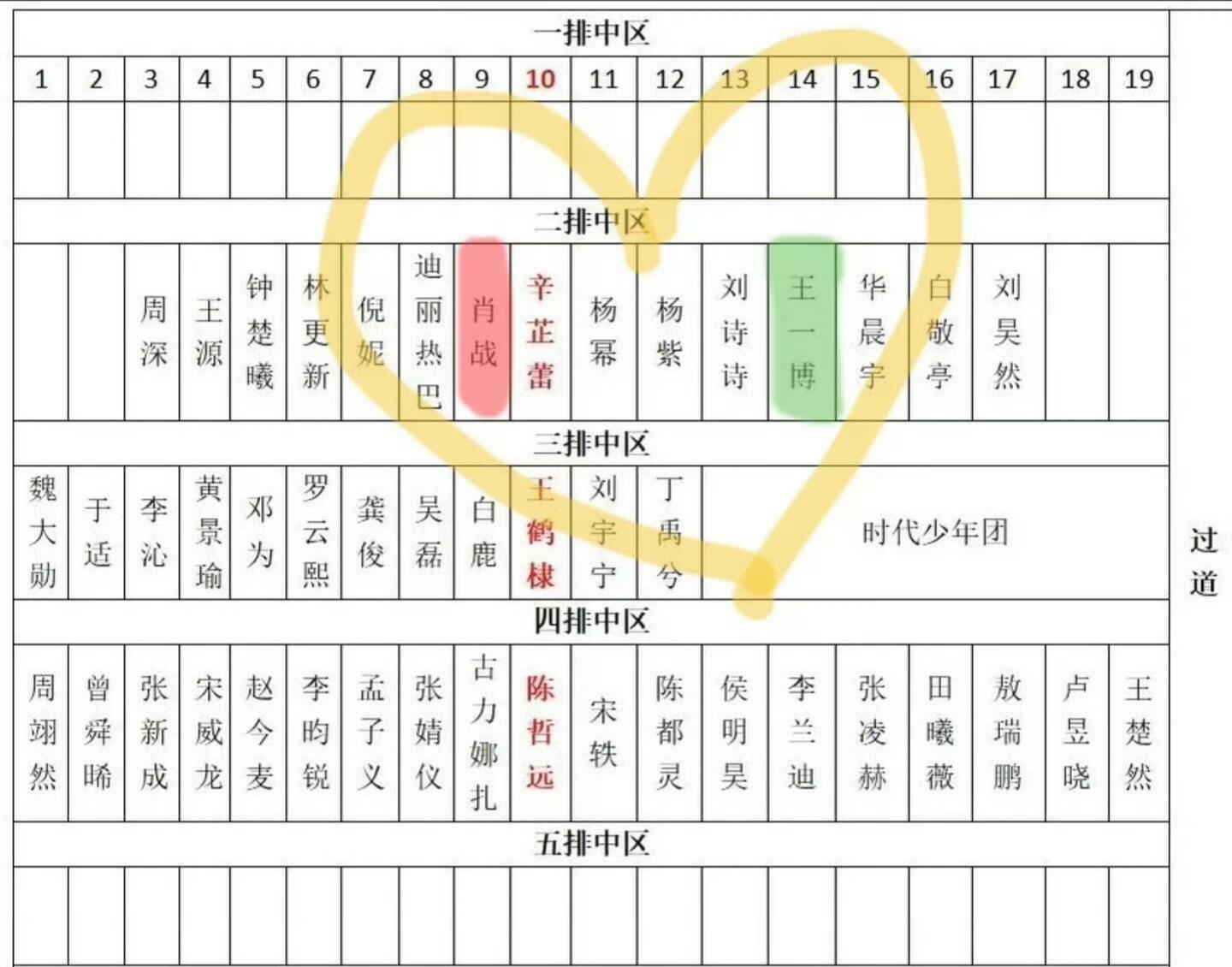 网传微博之夜座位图第一排：周深，王源，钟楚曦，林更新，倪妮，迪丽热巴，肖战，辛芷