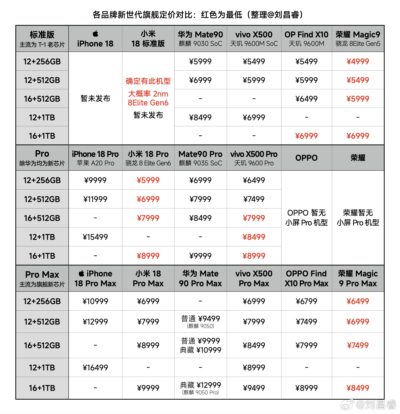 更新了新世代旗舰机的定价总表[并不简单]Mate90/90Pro采用9030/9035，都不是旗舰芯