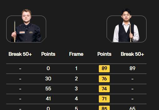 袁思俊5-0斯坦-穆迪，晋级32强！2025斯诺克沙特大师赛最新战报！中国选手