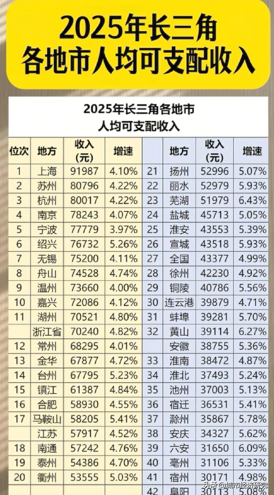 2025年长三角各城市人均可支配收入排名情况，图片里属于2025年长三角各城市人