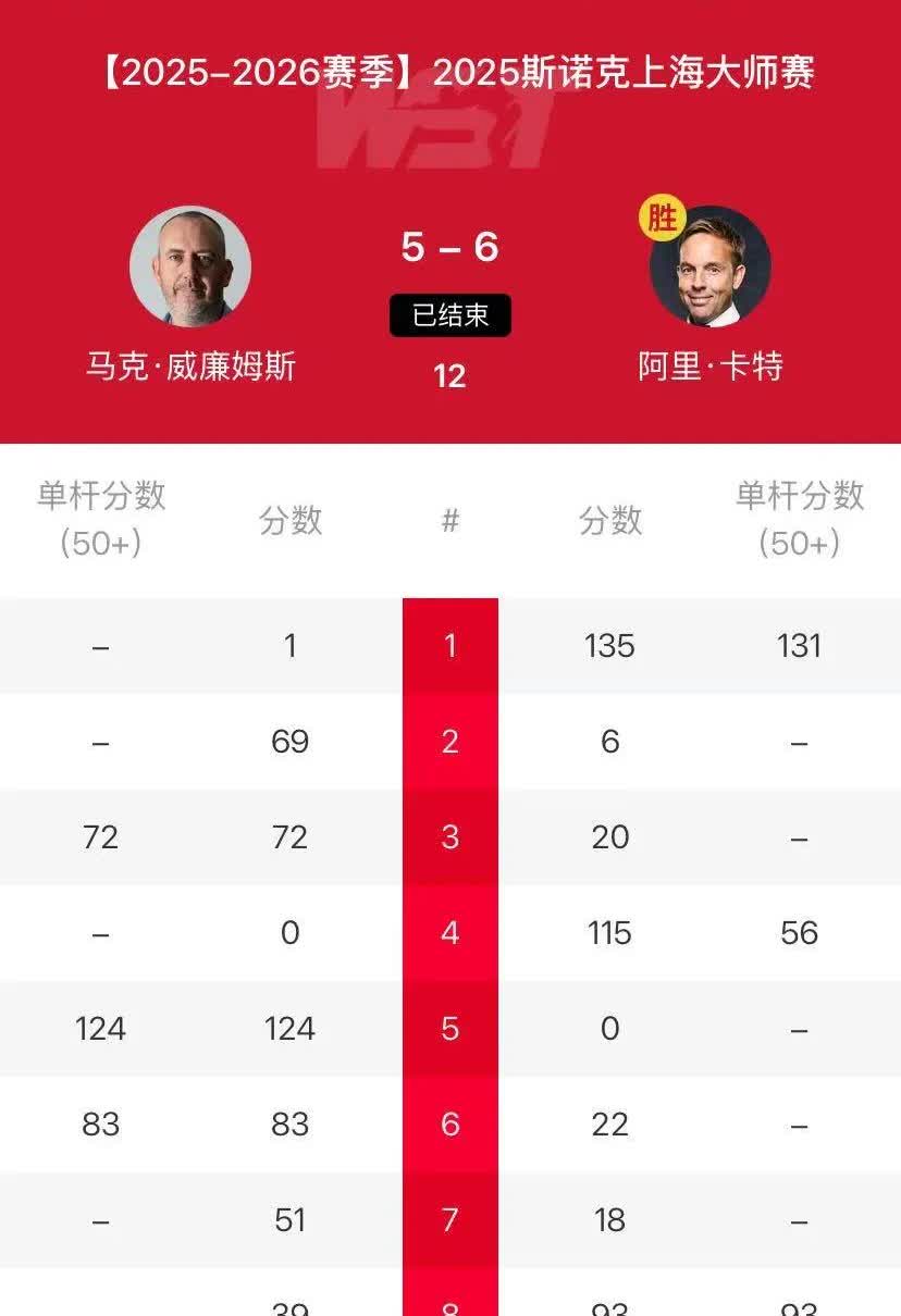 世界上最厉害的逆转王诞生了！本届斯诺克上海大师赛上，诞生了世界上最厉害的逆转