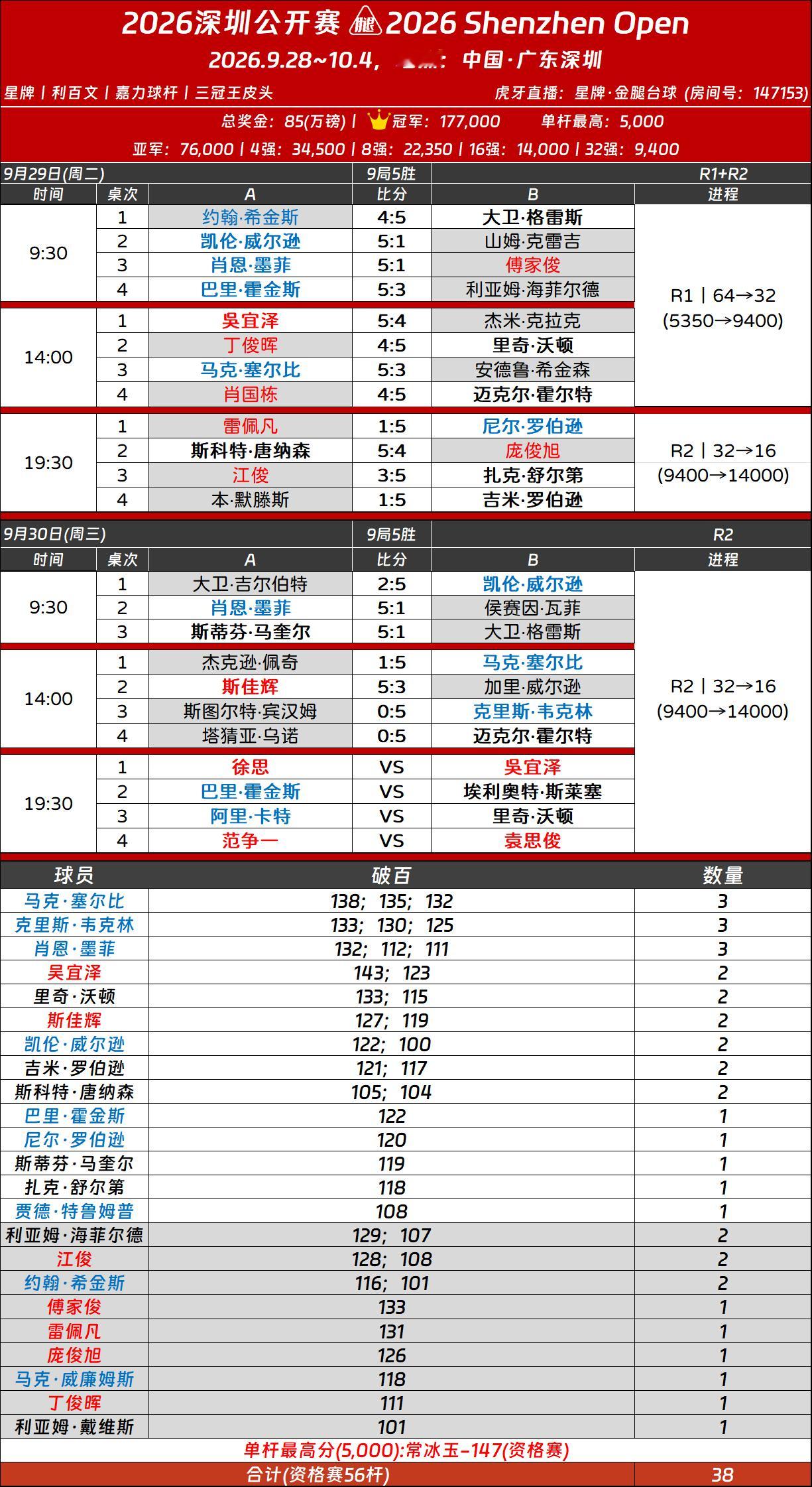 2026斯诺克深圳公开赛今日继续32进16强【9局5胜】，9:30和14:00场