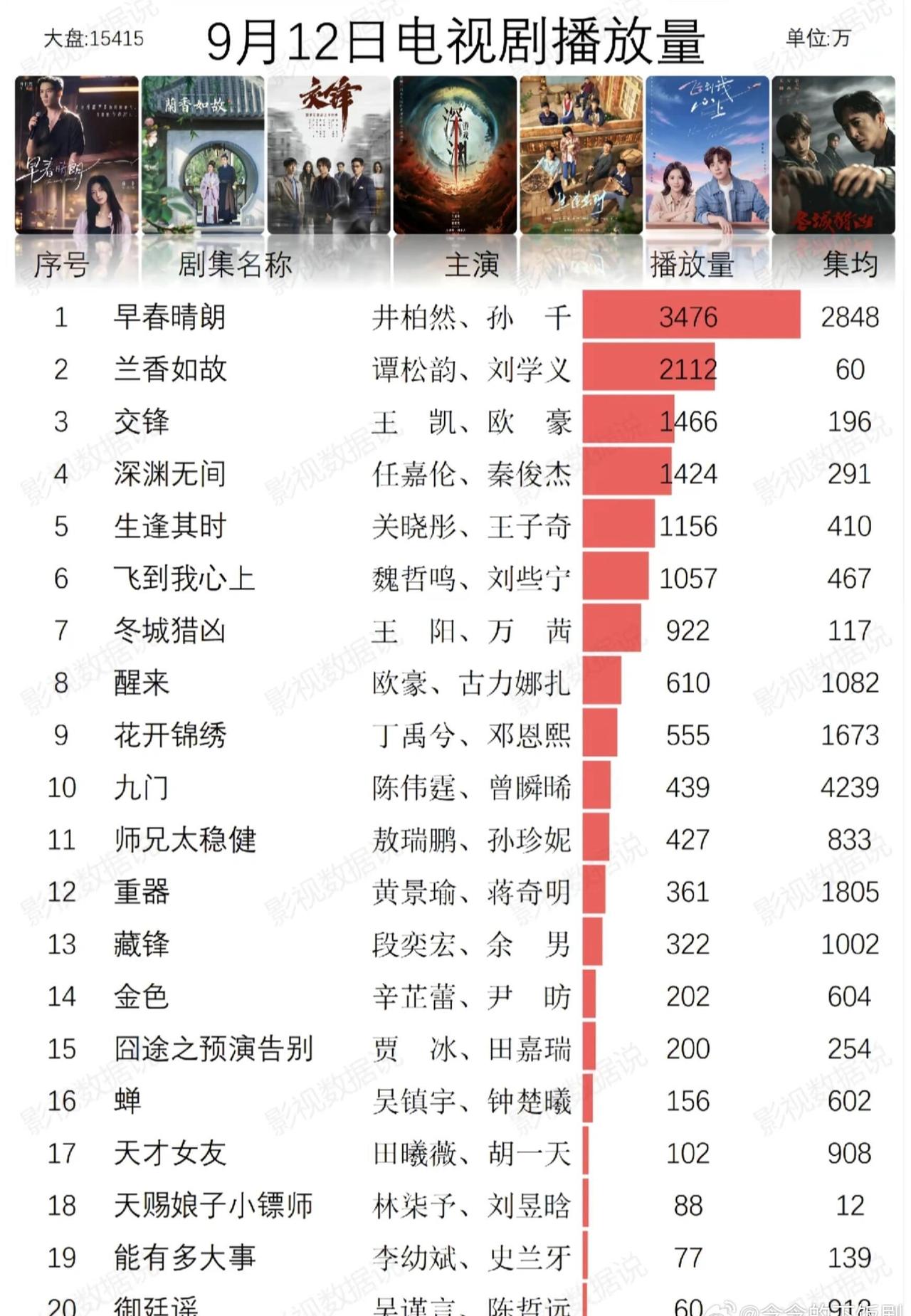 谭松韵和她的男主们最近播的剧，前四全都是谭松韵合作的男主，《归路》《向风而行》