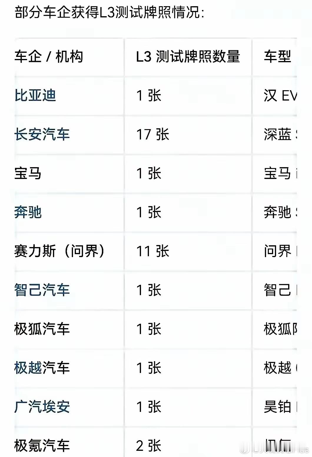 部分车企获得L3测试牌照情况​​​