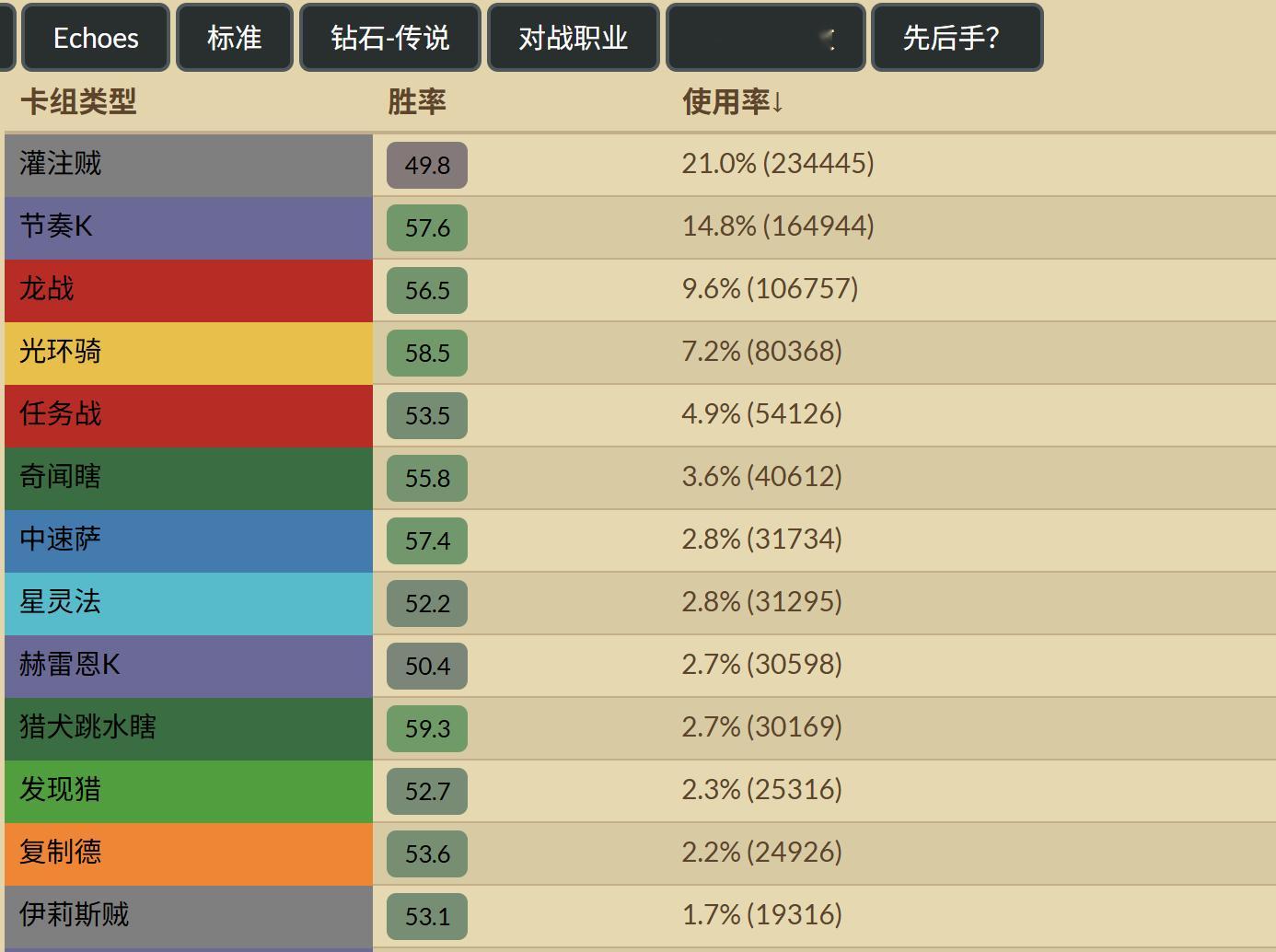 炉石传说玛雅，灌注贼出场率已经高达21%了，一个只有49%胜率的卡组成为大热，