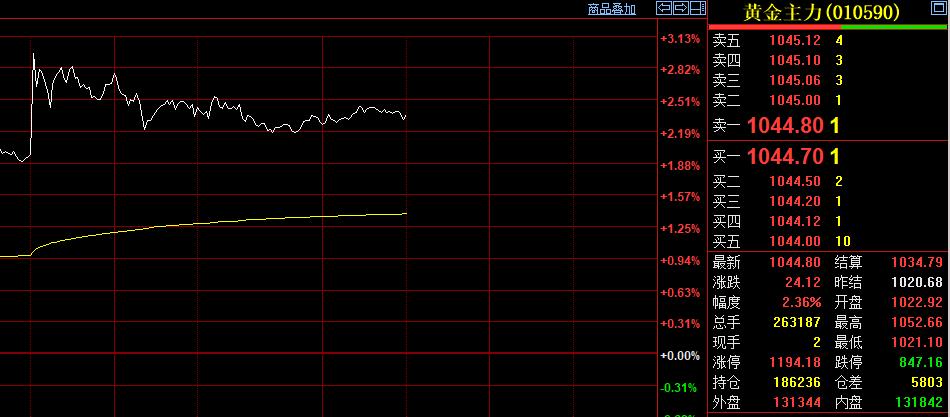 上午，国内黄金期货偏强运行，继续上涨。日内恢复交易后，黄金主力合约小幅直