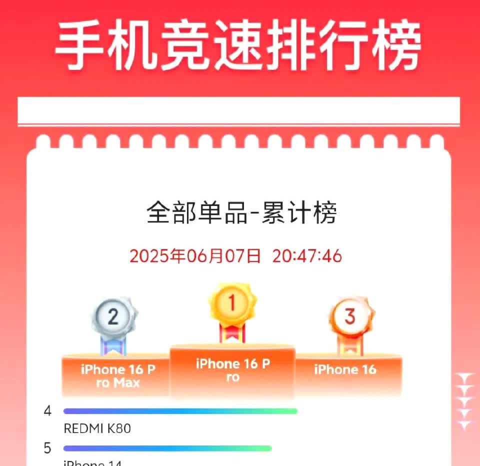 整个6.18应该就差不多这样了，销量榜前三被iPhone占领，现在唯一看点就是雷