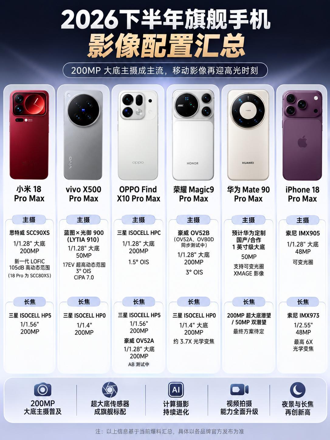 2026年下半年旗舰大战即将开打，苹果、华为、小米、vivo、OPPO、荣耀六大