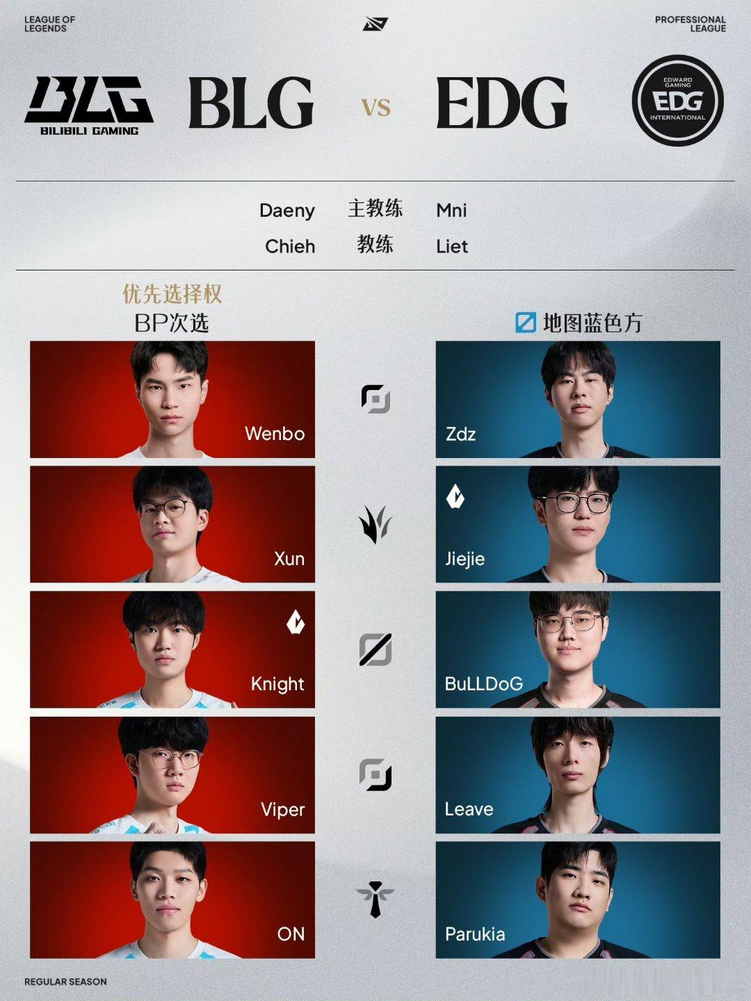 今天BLG对战EDG，依旧是Wenbo首发，Bin还未回归！8月10号就是转会截