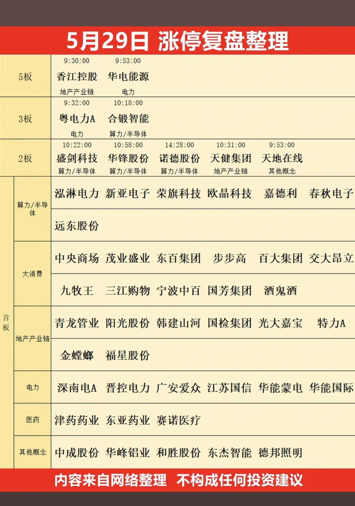 5.29周五市场热点+涨停分布图！市场热点方向：房地产开发、电力电网