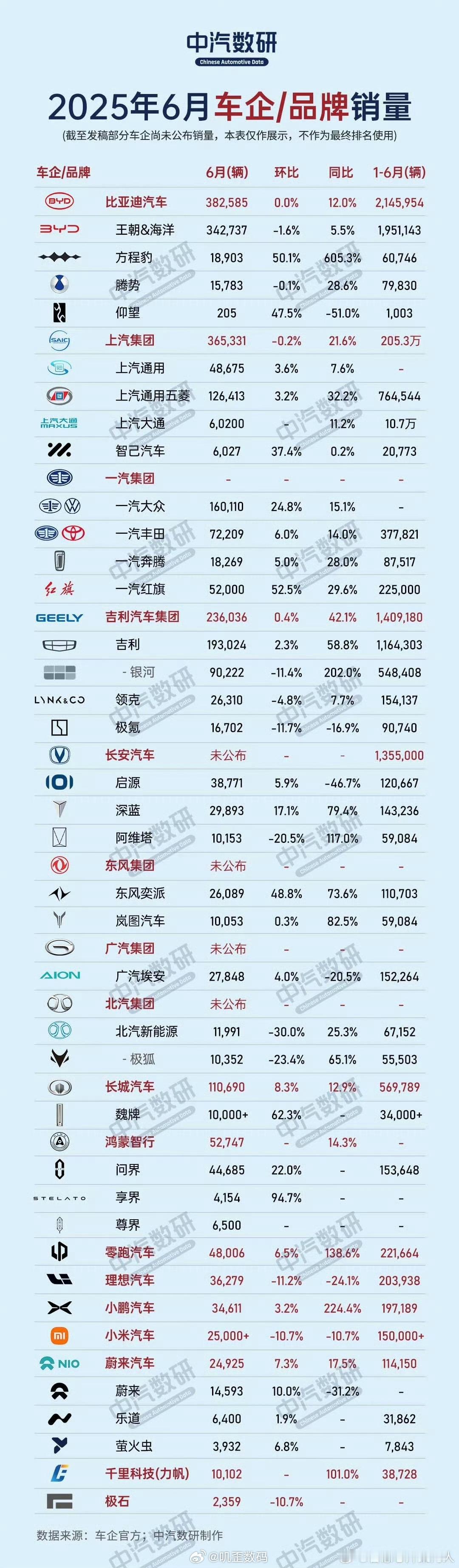 这数据也不对啊，鸿蒙智行6月销量52747，问界44685，享界4154，尊界6