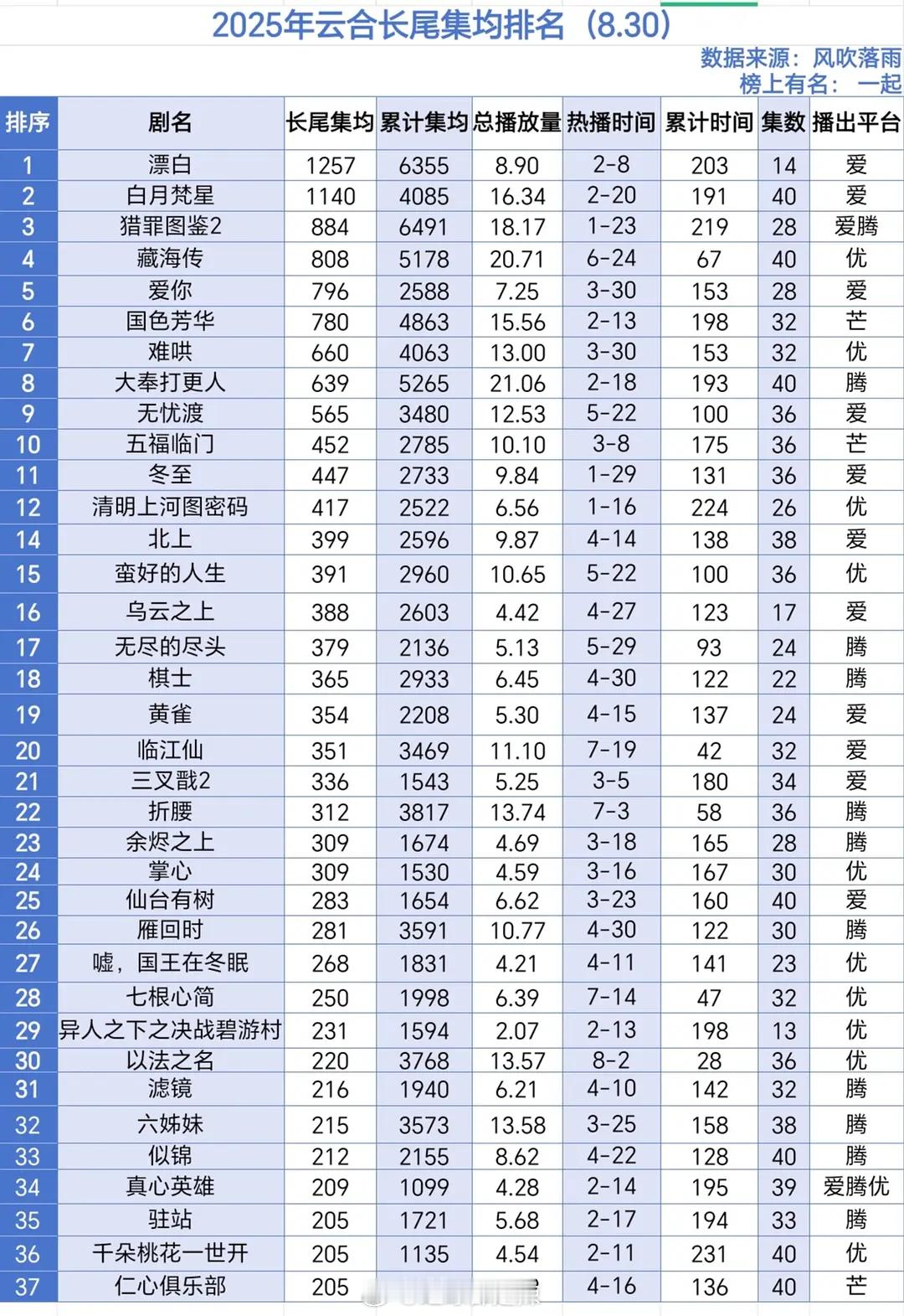 2025云合长尾集均​​​
