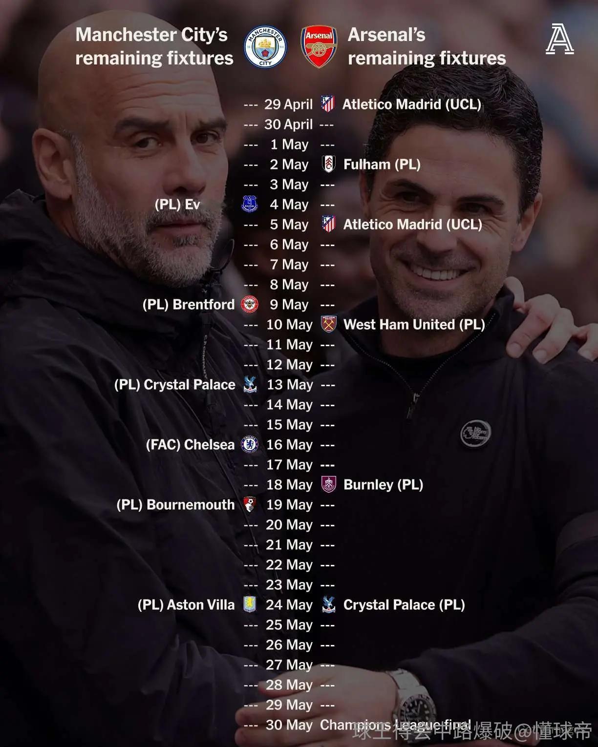 阿森纳最难熬的赛程即将结束!未来五场比赛阿森纳全部都是在伦敦，三场主场两场客场，