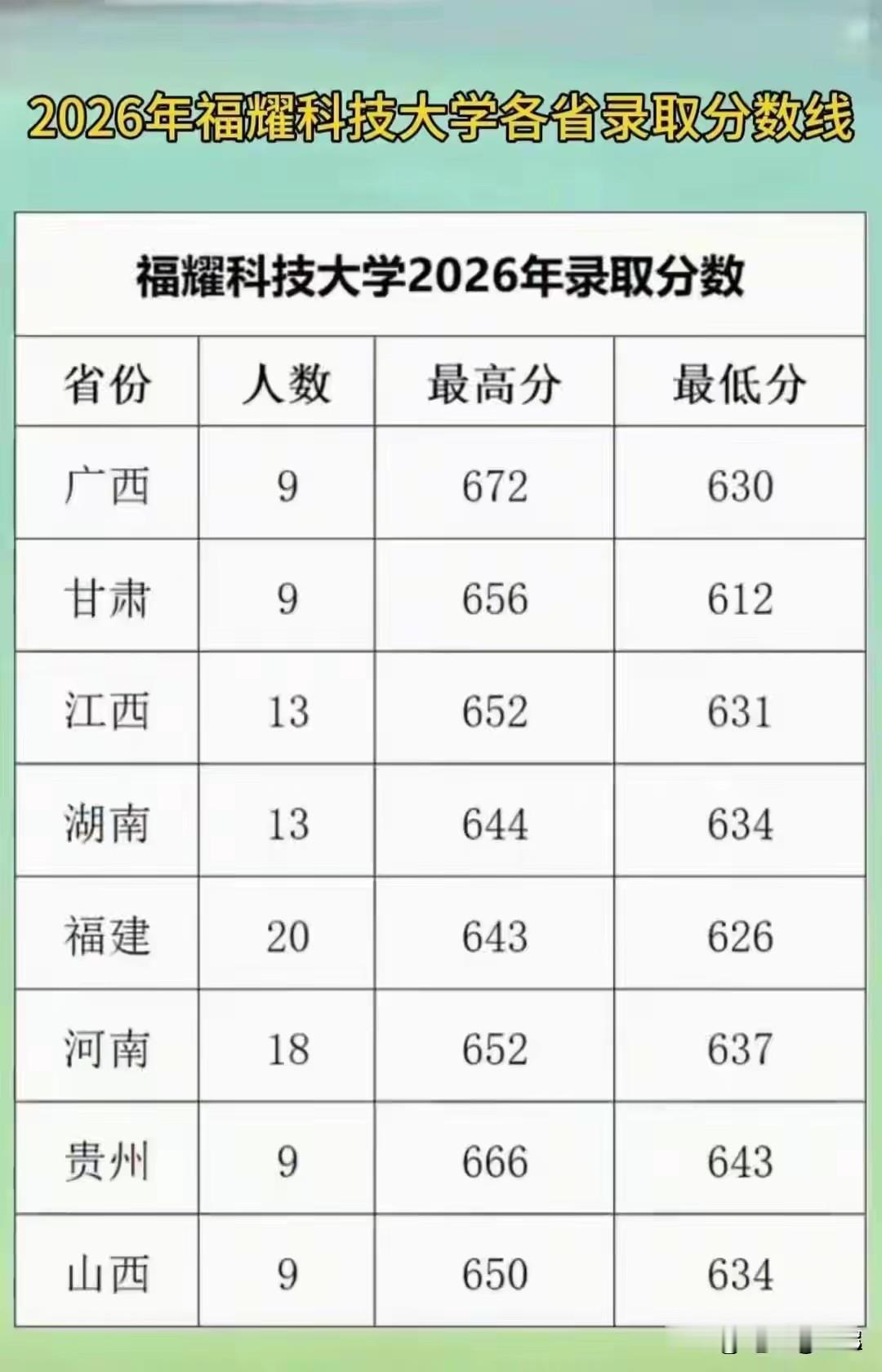 这年头，选大学真是一场心理博弈。最近刷到一份2026年福耀科技大学的各省录取
