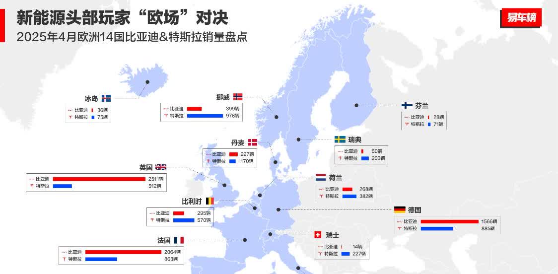 在欧洲14国，比亚迪的销量已经大幅领先特斯拉，这是中国新能源汽车的一个里程碑。4