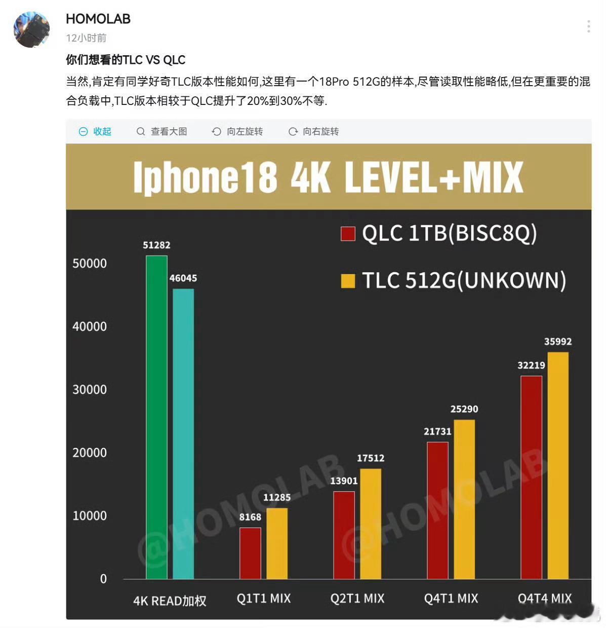 iPhone18ProMax1T翻车，而且翻得挺彻底。实测数据显示存储占用到60%的时候，平均写入速