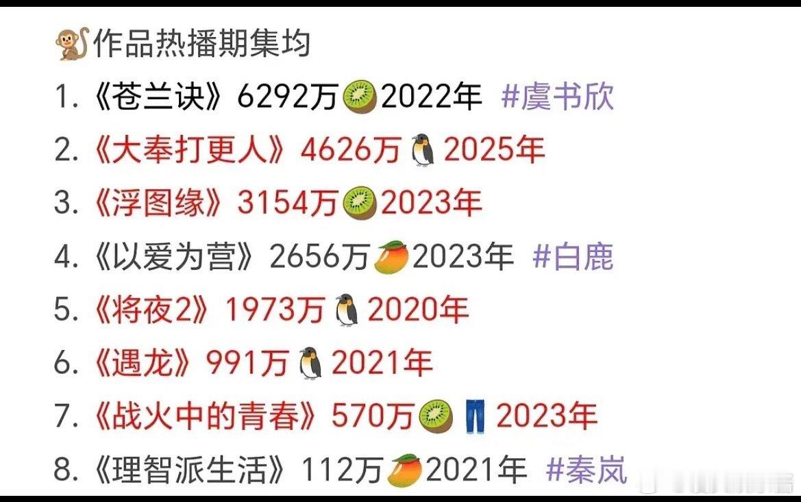 王鹤棣2020年后播剧实绩如何？