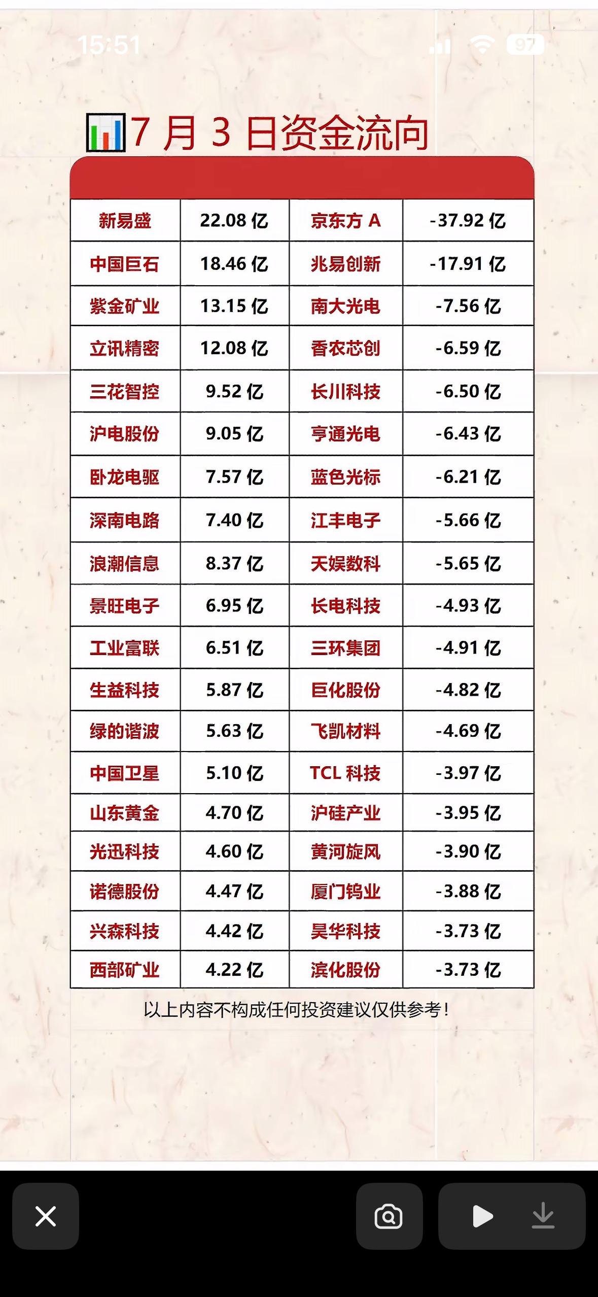 7月3日资金流向分析，新易盛领跑，京东方A垫底7月3日的资金流向有点意思，新