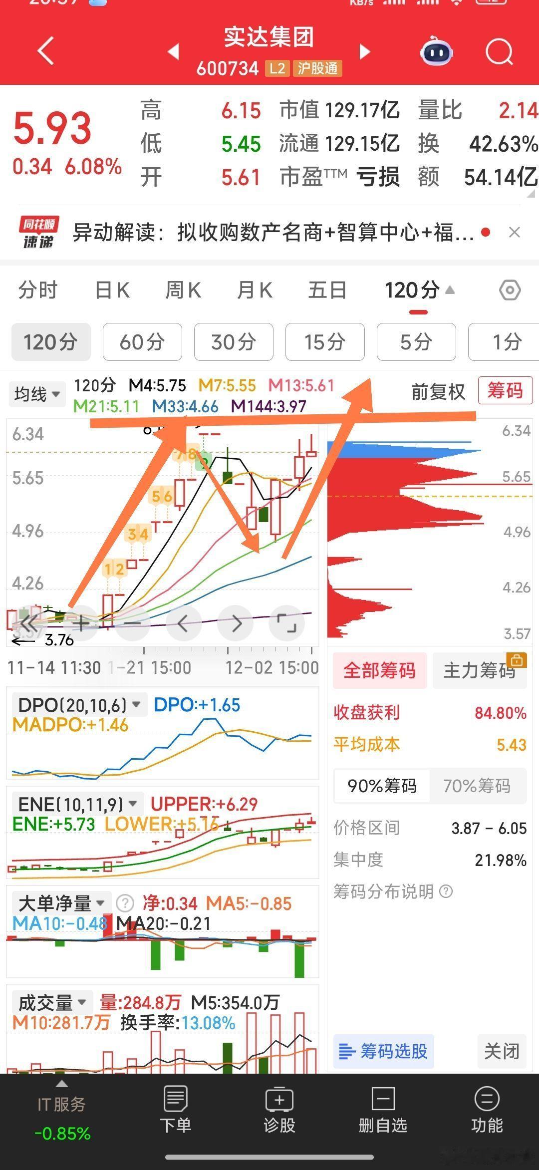 【明天的看盘预期及重点跟踪的强牛】1，实达集团，明天站上6.29元则宣告强势确立