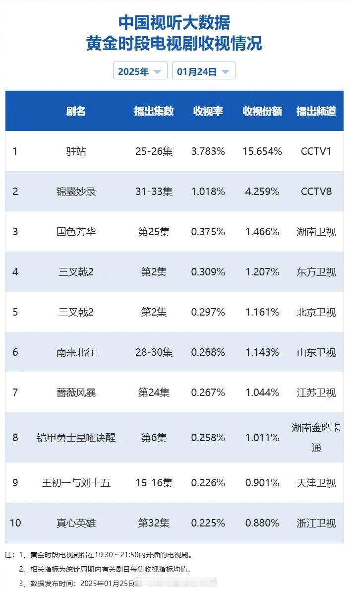 【2025年01月24日中国视听大数据CVB黄金档电视剧收视率日榜TOP10】1