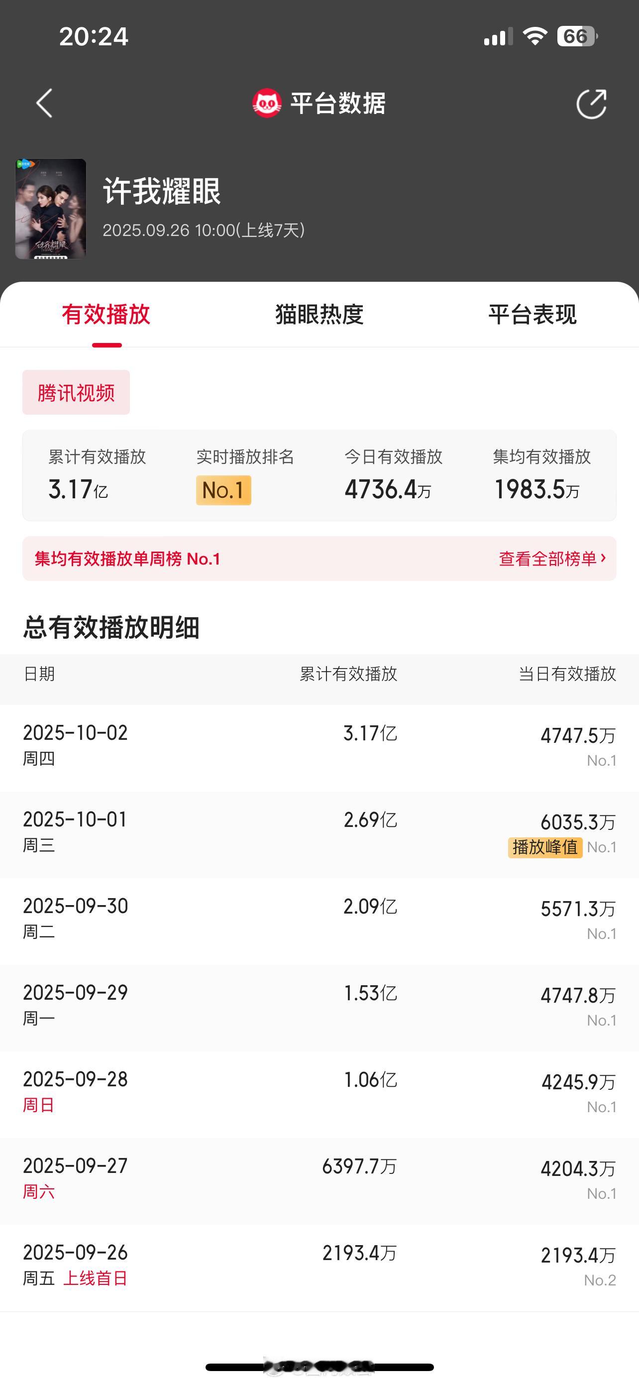 许我耀眼上线7天，赵露思陈伟霆主演3.17亿播放量，集均播放量1983.
