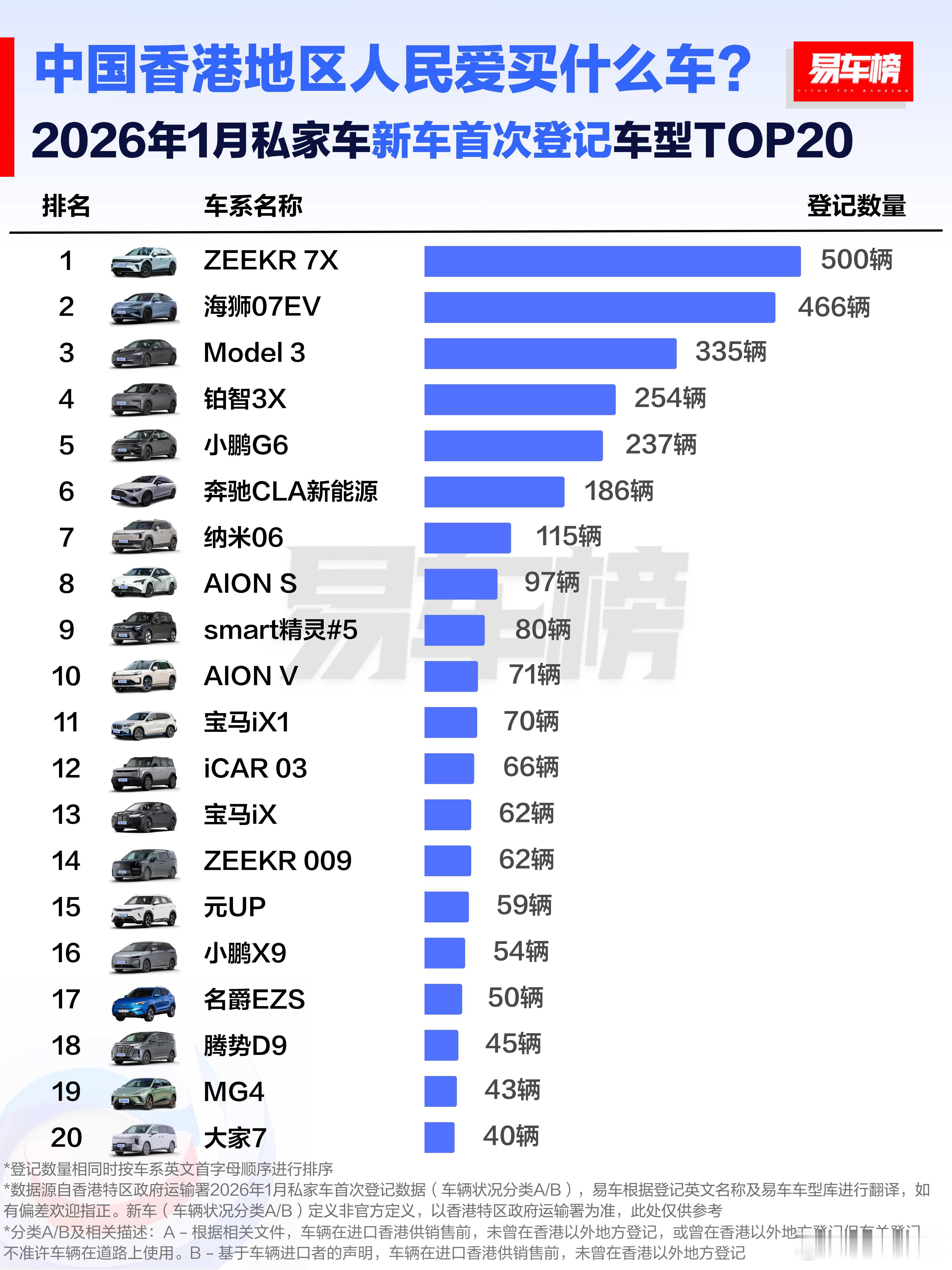 香港的新车销量榜前20，基本都是国产车了。