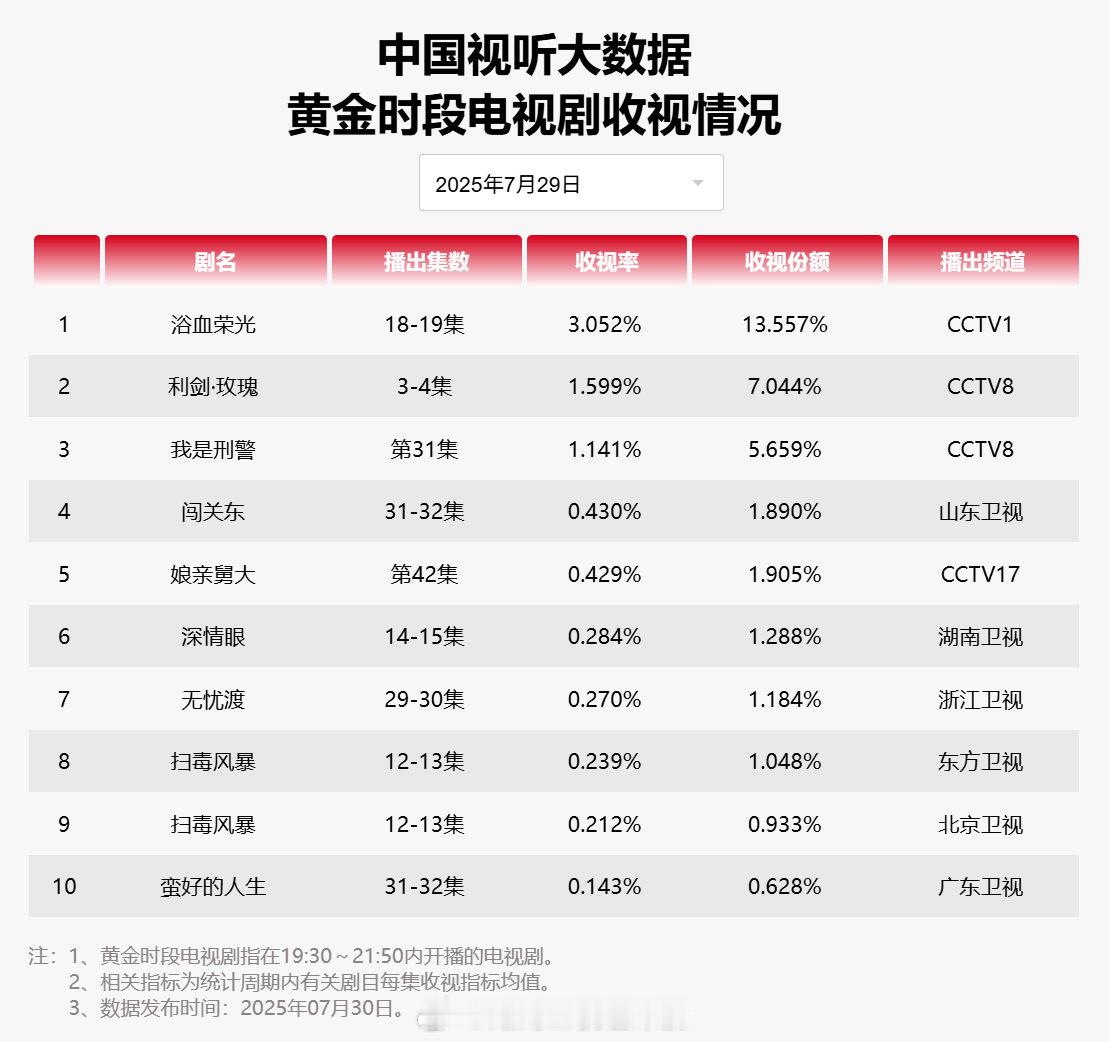 【2025年07月29日中国视听大数据CVB黄金档电视剧收视率日榜TOP10】1