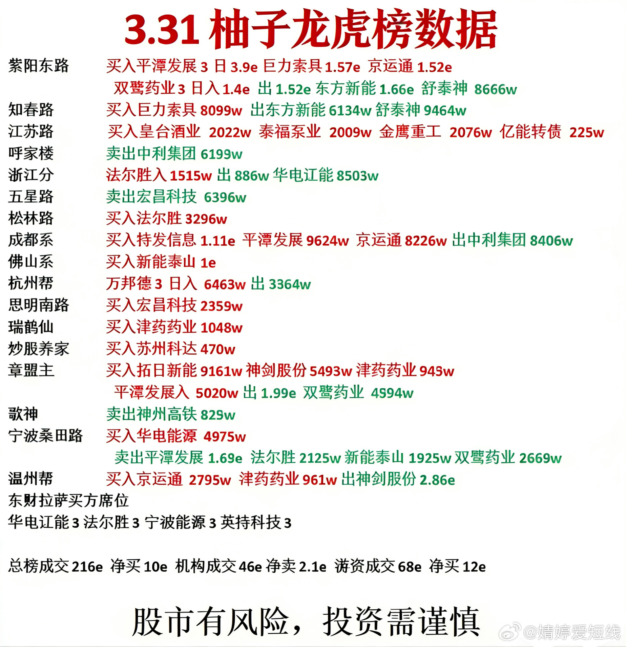 3月31日游资龙虎榜数据