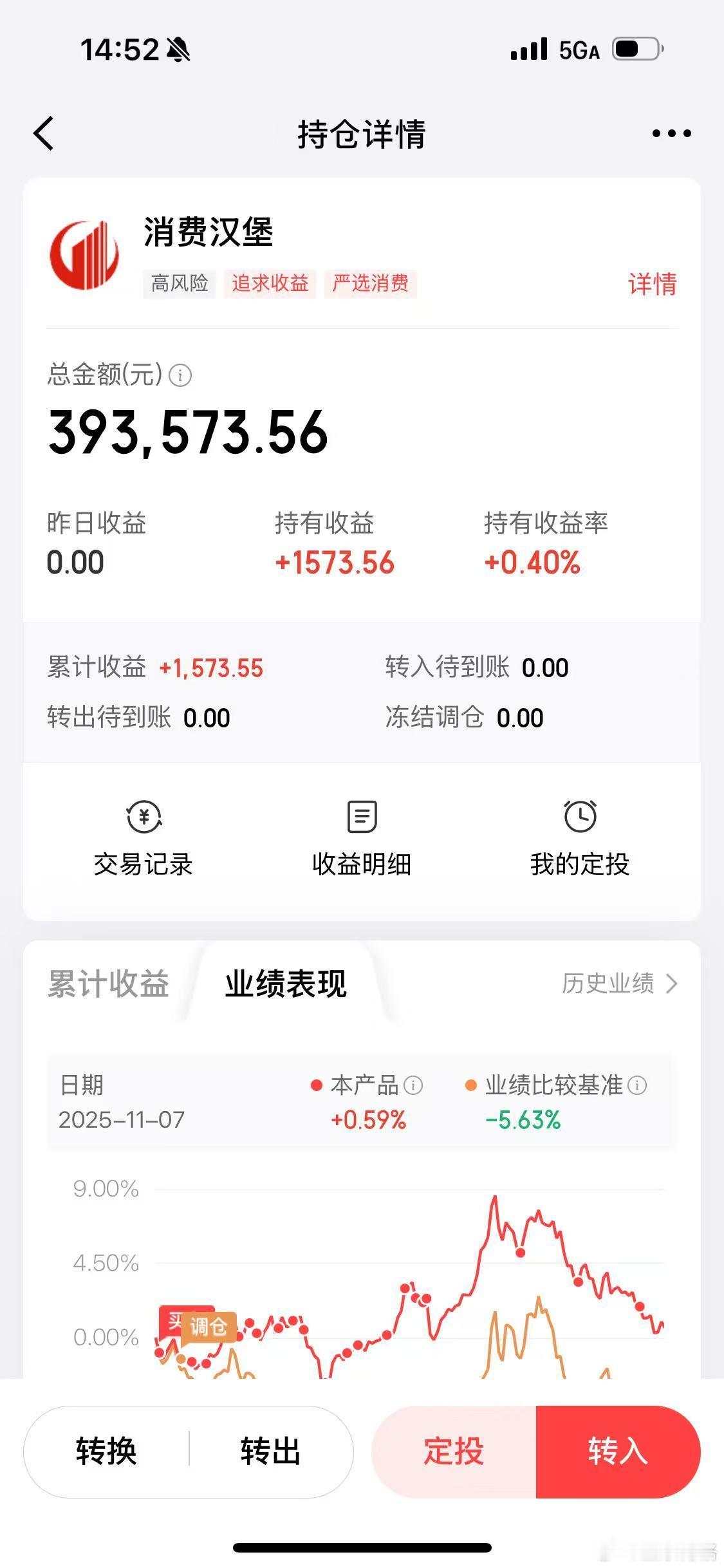 今天消费汉堡大涨~再不涨我就要亏钱了。​​​​A股大消费概念爆发​​​