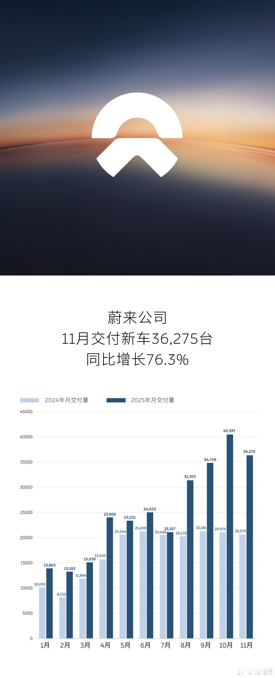 新能源汽车来看看蔚小理三家的11月新车交付表现：11月，小鹏汽车交付新车36,