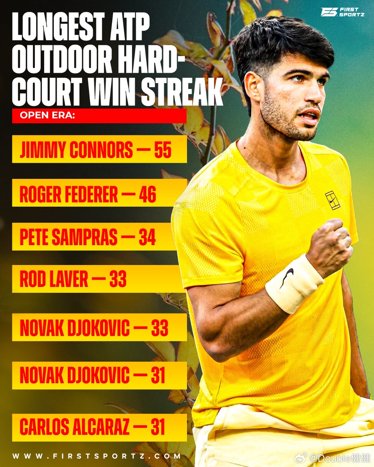 阿卡能到多少？室外硬地连胜场次：康纳斯55费德勒46桑普拉斯34罗德拉沃尔33德