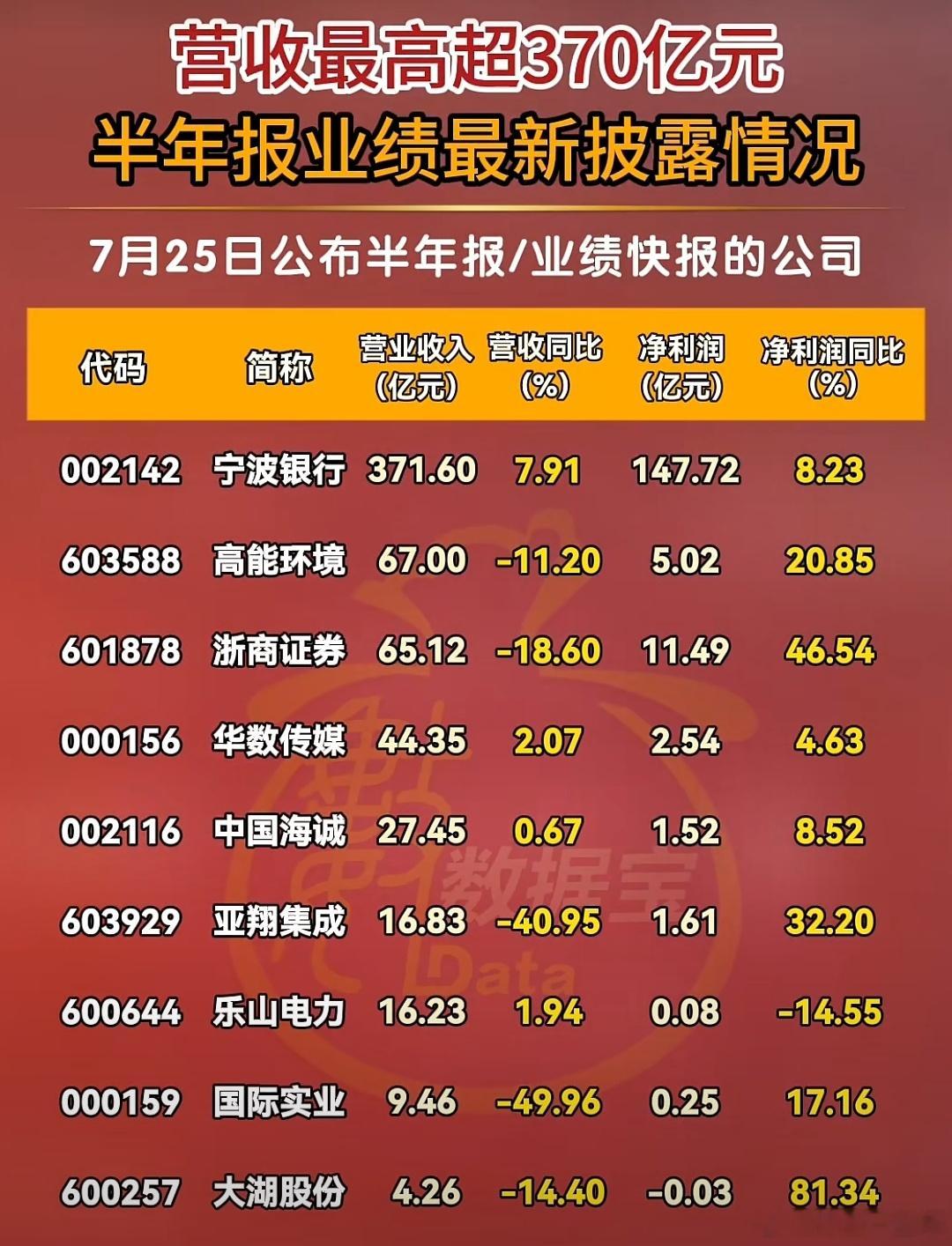 A股今日公布半年报业绩快报公司名单​​​