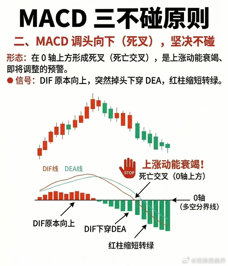 MACD“三不碰”原则（精炼版）一、MACD下穿0轴：坚决不碰-形态逻辑：0轴