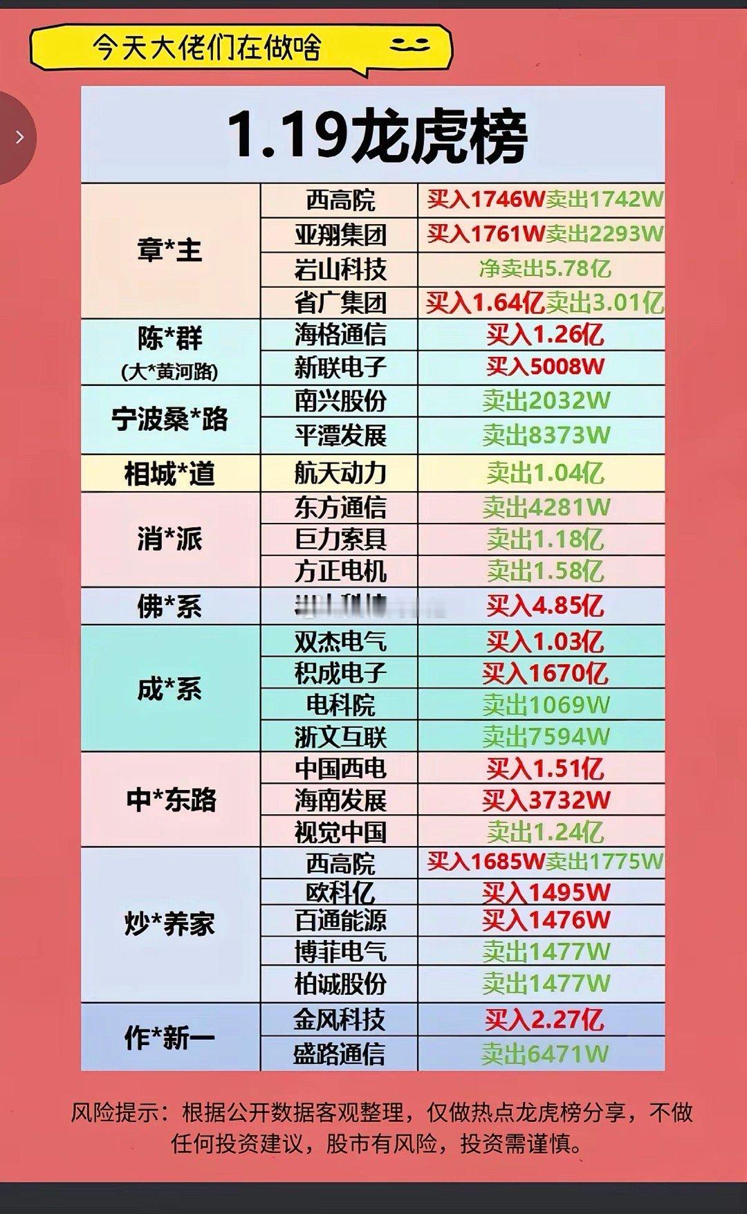 1.19周一知名游资龙虎榜动态！陈小群入海格通信新