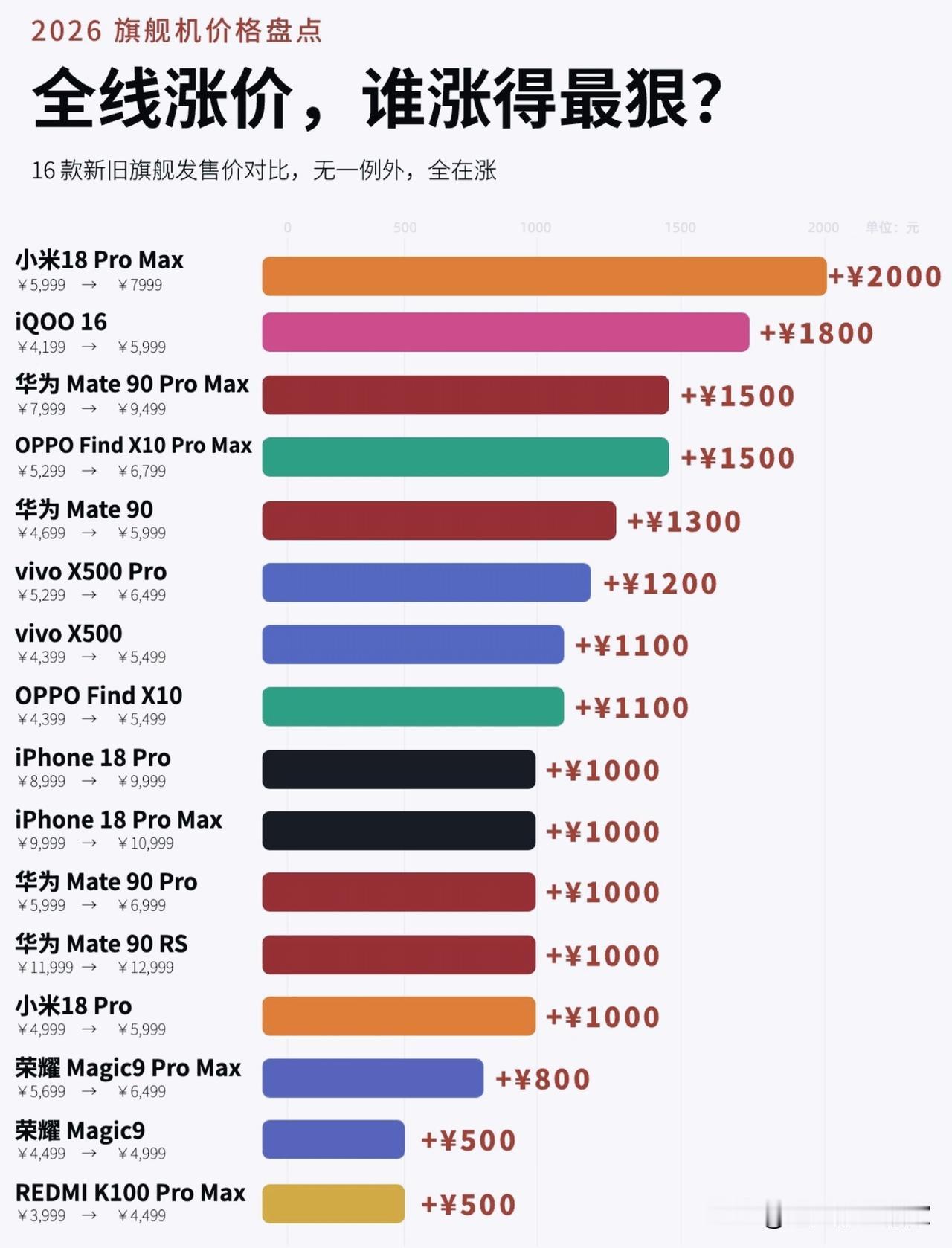 2026旗舰机价格盘点｜全线涨价！16款新机对比，谁涨得最猛？！📱一张2