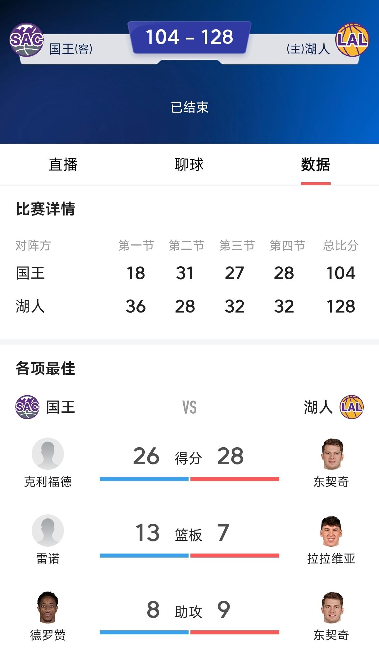 湖人又要夺冠了，詹姆斯越打越年轻，连续大胜勇士和国王，背靠背面对联盟倒数的