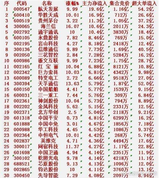 2月3日尾盘30分钟，主力资金“大幅抢筹的”30名单一览！航天发展：净流入19.